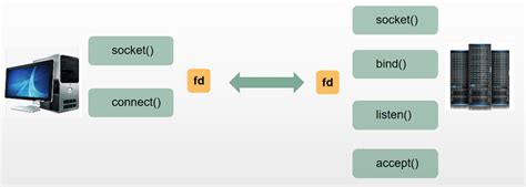 Image result for RPC Over HTTP