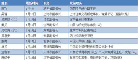 4位副省长同日履新 2人跨省调动2人"空降"地方