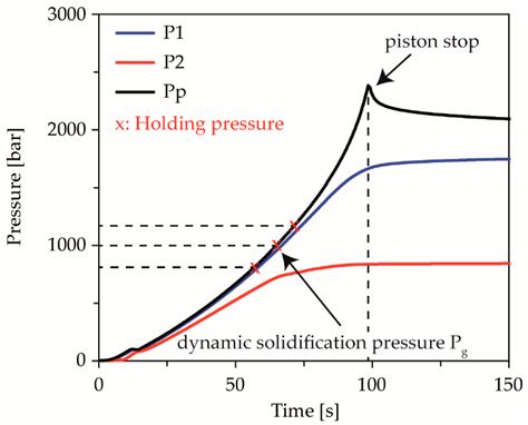 Pressure Equilibrium Time of a Cyclic-Olefin Copolymer