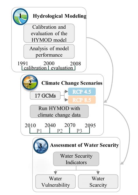 Image result for RCP Global Climate Model