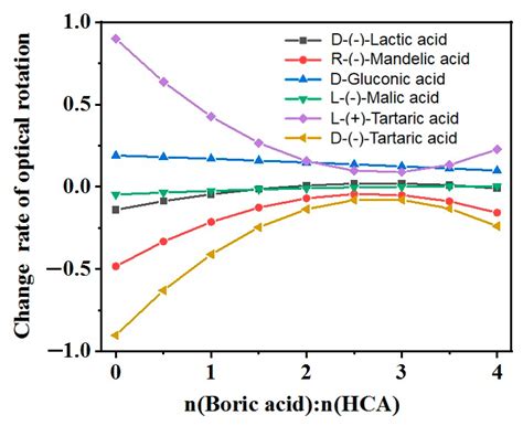 Complexation of Boronic Acid with Chiral α-Hydroxycarboxylic Acids and ...