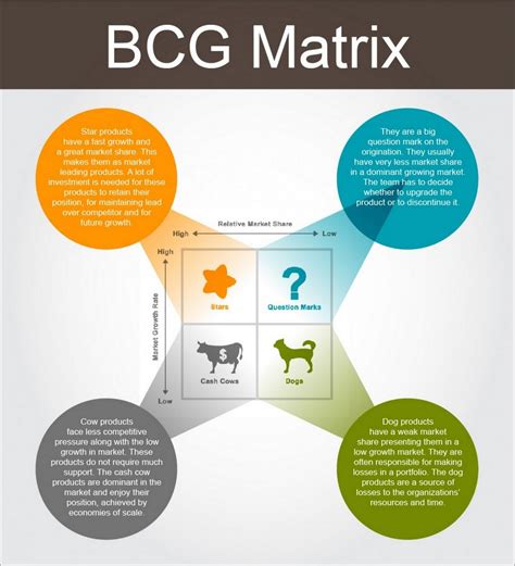 How to Develop a BCG Matrix Strategy Management 的图像结果