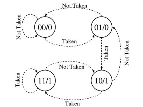 Image result for 2-Bit Predictor Explained