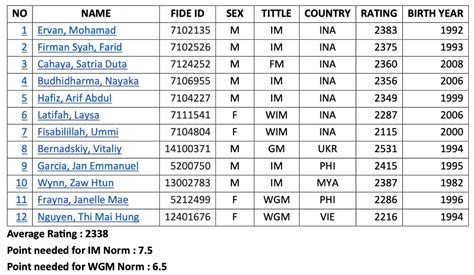 Sethuraman set to battle at Indonesia GM Round Robin in Bandung this ...