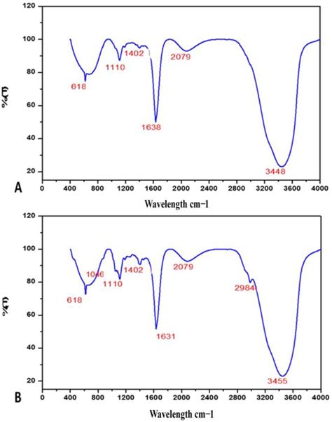 Bio-Characterization and Liquid Chromatography–Mass Spectrometry ...