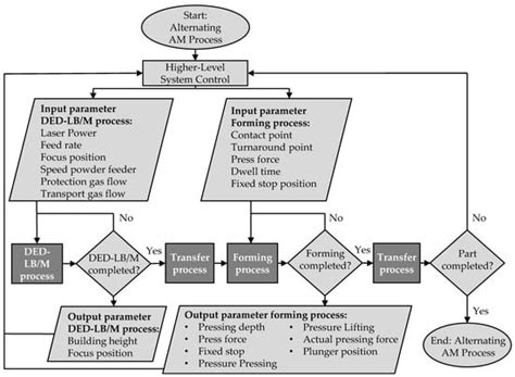Alternating Additive Manufacturing and Forming—An Innovative ...