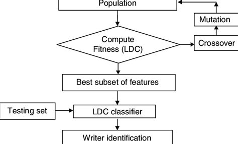 Image result for After Feature Selection How to Create Models