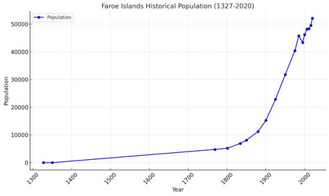 Population Of Faroe Islands
