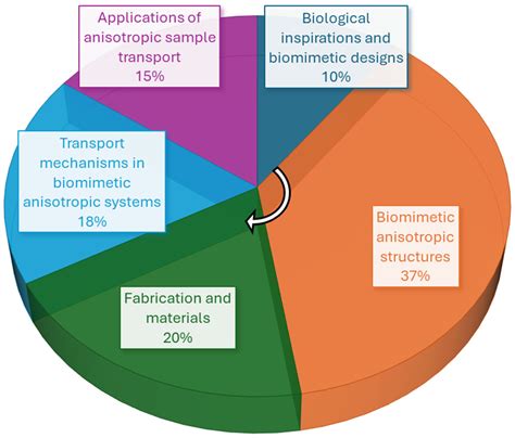 Biomimetic Anisotropy for Directional Transport of Liquid and Solid Samples