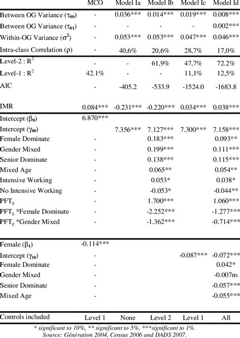 Rezultat imagine pentru Multilevel Models