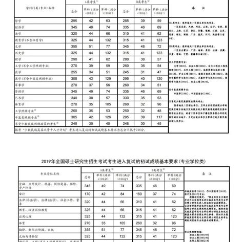 南京农业大学2019-2021年考研复试分数线统计！_要求_考生_成绩
