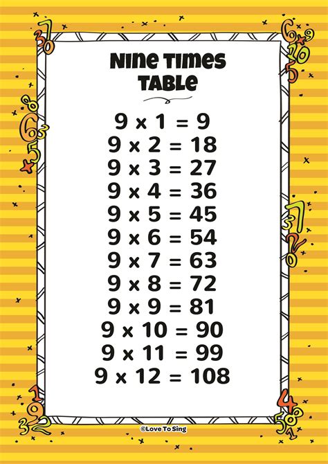 Times Tables Nine Times Table