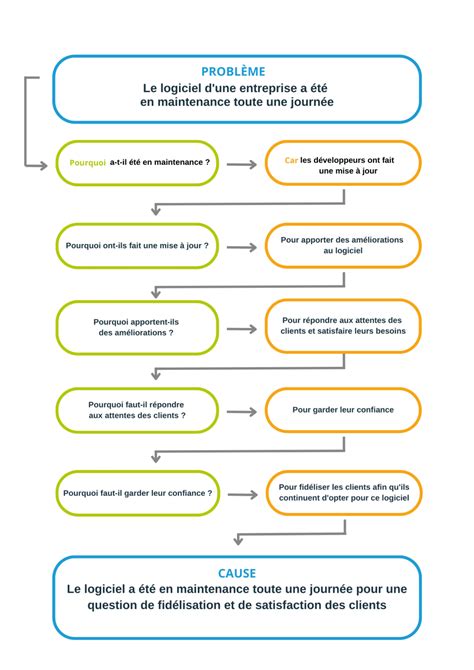 Résolution de problème Problem Solving Examples 的图像结果