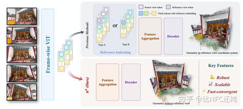 3DV论文笔记: π3: Scalable Permutation-Equivariant Visual Geometry Learning ...