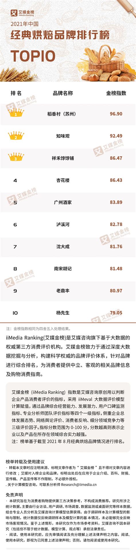 2021年中国经典烘焙品牌排行榜Top10 - 唐山味儿