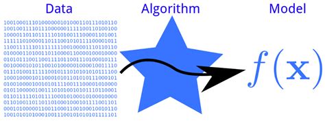 Image result for Algorithm Model