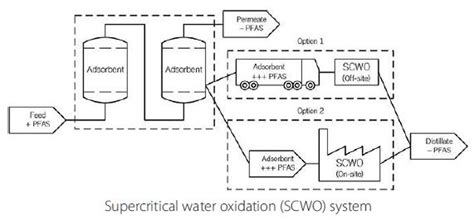 PFAS Destruction Through Supercritical Water Oxidation