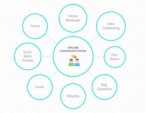 Communication Mind Map 的图像结果