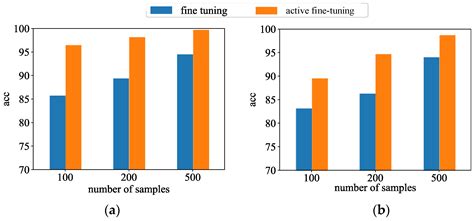Contrastive-Active Transfer Learning-Based Real-Time Adaptive ...