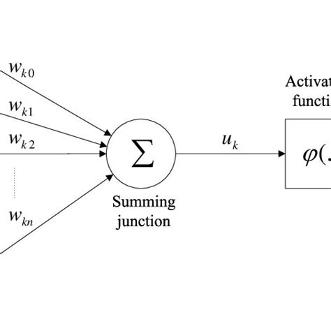 Image result for Linear/Nonlinear Neuron Model