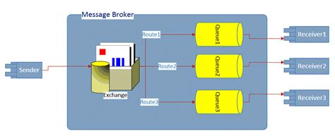 Image result for RabbitMQ .Net Message Handling
