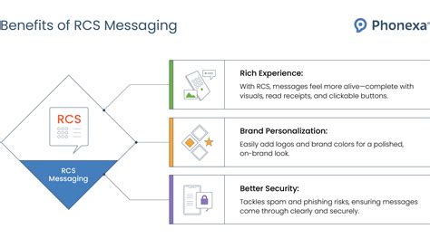 RCS vs. SMS: Understanding the Next Generation of Messaging - Phonexa