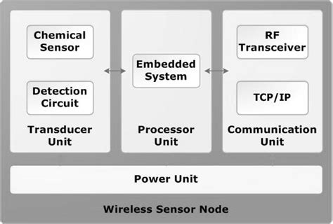 Image result for Wireless Sensor Node