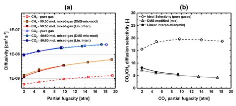 Experimental Mixed-Gas Permeability, Sorption and Diffusion of CO2-CH4 ...