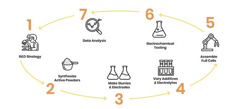 Image result for Battery Build Process Flow Chart