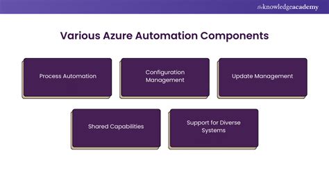 Image result for Azure Automation Tutorial