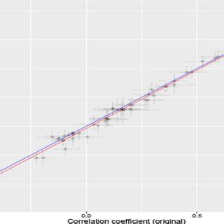 Image result for Correlation Statistics Scatter Plot