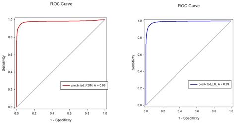 Logistic Regression Is Non-Inferior to the Response Surface Model in ...
