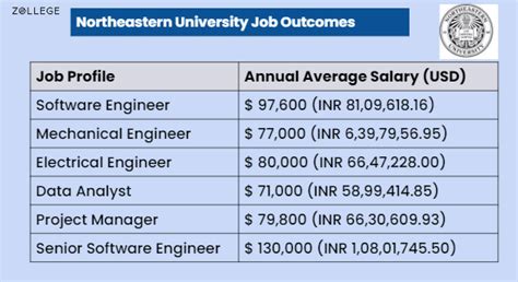 Northeastern University: Fees, Ranking, Acceptance Rate, and Courses