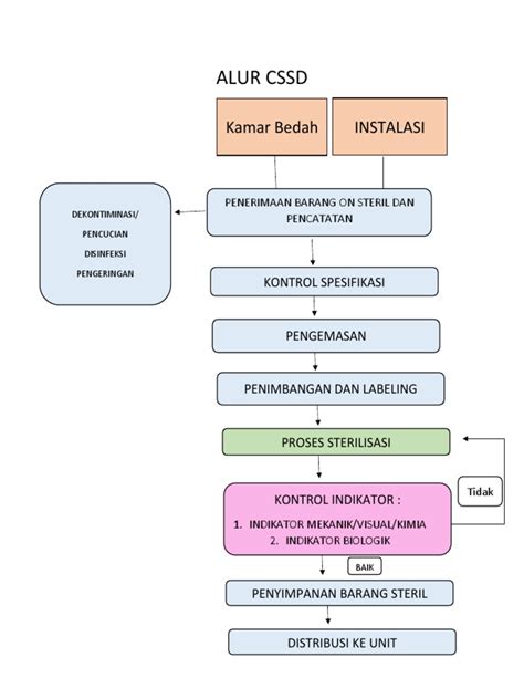 Image result for Ruangan CSSD