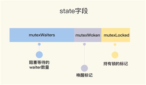 Mutex Java 的图像结果