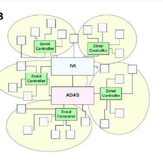 Image result for Architecture Domain Auto