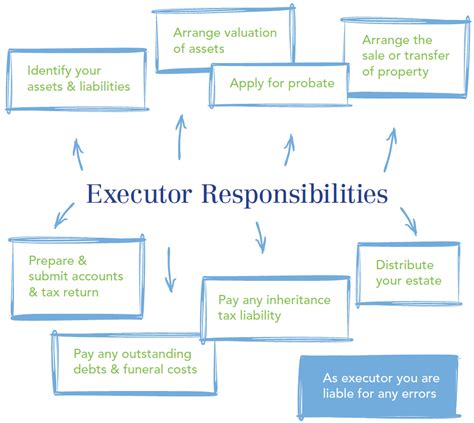 Image result for Probate Process UK