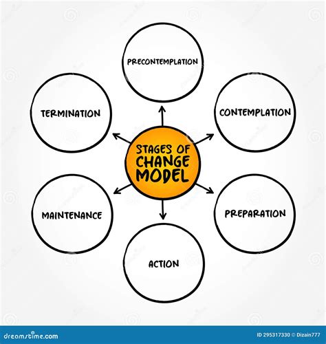 Stages of Change (the Transtheoretical Model) Mind Map Concept Background Stock Photo - Image of ...