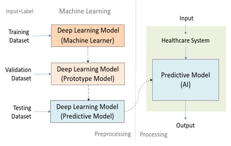 Image result for Process of Machine Learning