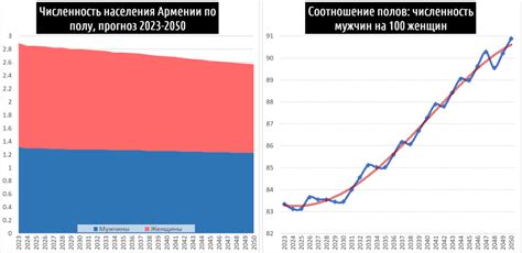 К 2050 году население Армении сократится на 300 тысяч человек: прогноз ...