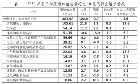 2020年前三季度汕头市规模以上工业运行情况分析_统计资料_汕头市统计局