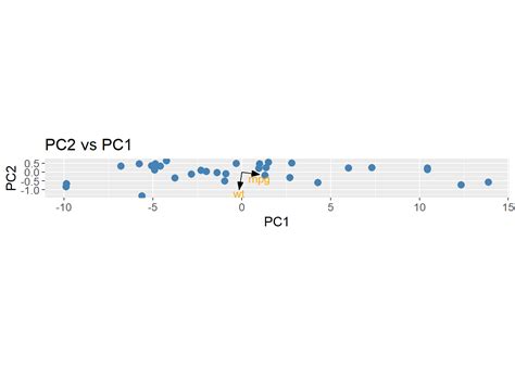 PCA in Biostatistics 的图像结果