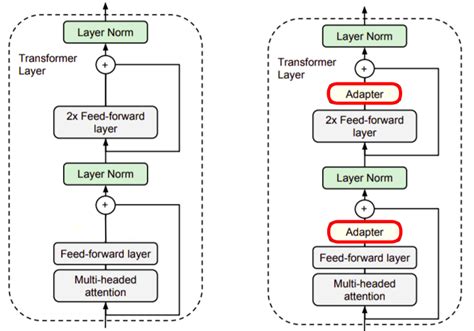 Image result for Adapter Tuning