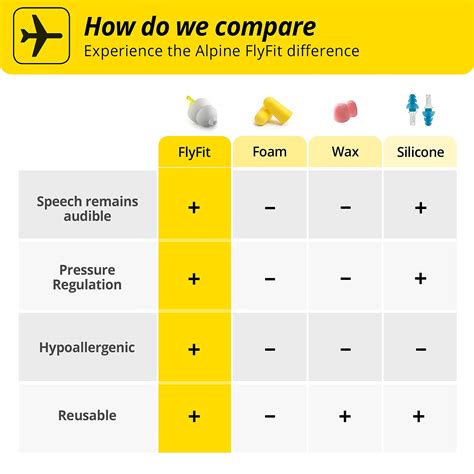 Alpine FlyFit Airplane Pressure Relief Earplugs 100x Reusable Hygienic ...
