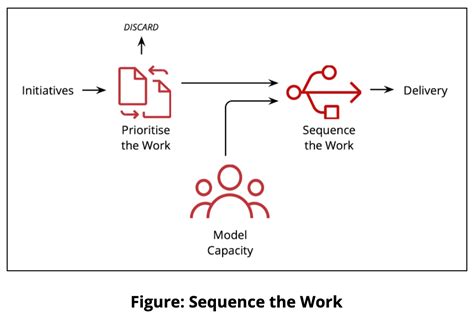 Part 3: Sequence according to your constraints | Thoughtworks India