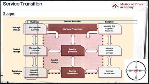 Image result for ITIL Change Management Tutorial