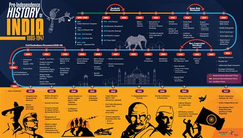 Chronology Of History – Timeline of the Israeli – HQZY