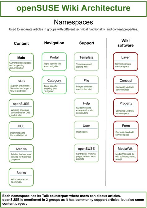 Image result for How to Use Namespace