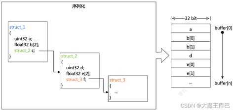 Image result for ResNet Skip Connection Add or Concat