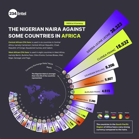 THE NIGERIAN NAIRA: IT STRENGTH AGAINST SOME AFRICAN CURRENCIES - Data and Intelligence Company